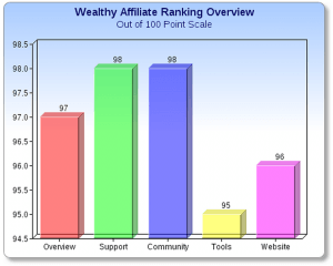 wealthy affiliate rankings overview
