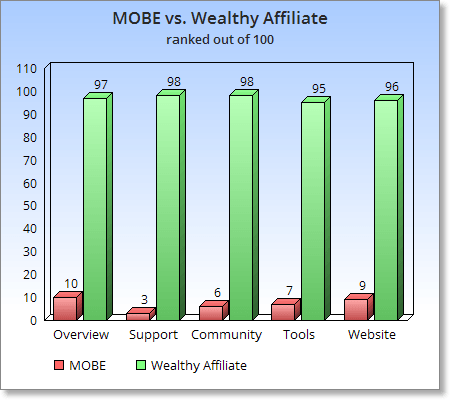 Wealthy Affiliate vs MOBE