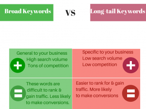 broad keywords vs Long-tailed keywords definition
