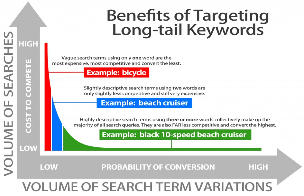 benefit of long-tail keywords