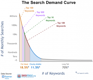 keyword search demand curve
