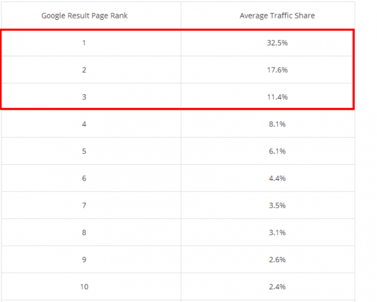 Top page results traffic share