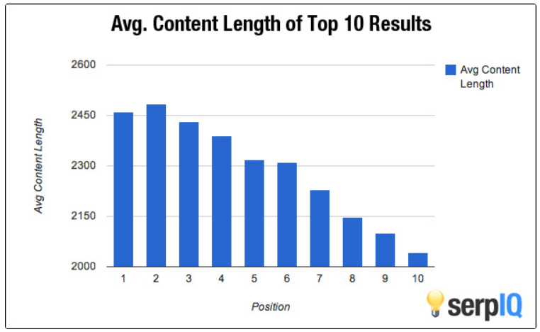 average content length